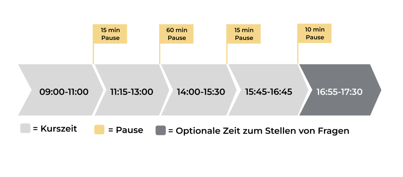 Ablauf am Kurstag