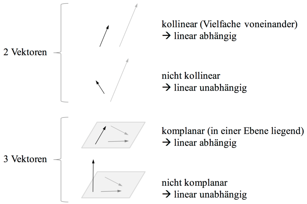 Vektoren: Komplanar, Kollinear