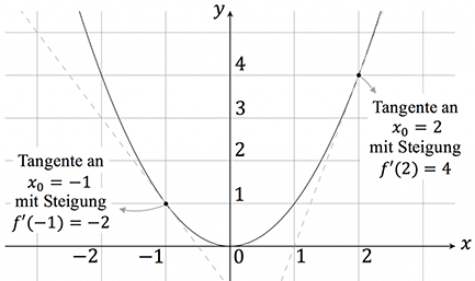 Ableitung einer Funktion der Tangentensteigung