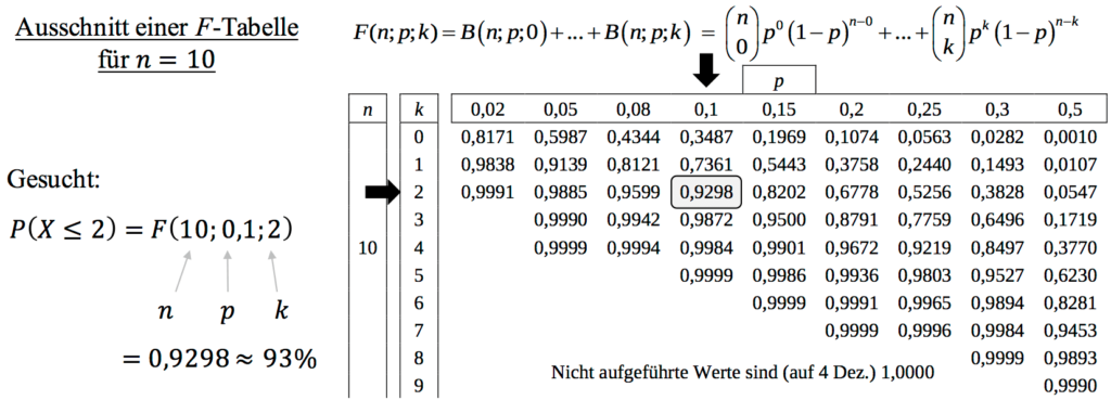 Ablesen aus der F-Tabelle