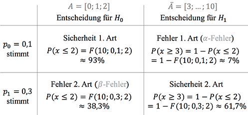 Alternativtest