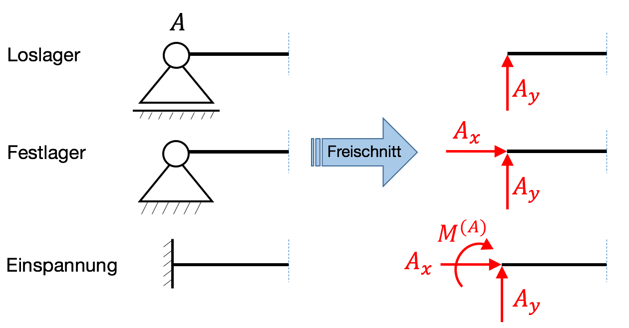 Auflagerreaktionen - Technische Mechanik - Lagerreaktion ...