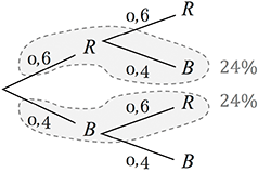 Baumdiagramm mit Zurücklegen Kugeln blau und rot