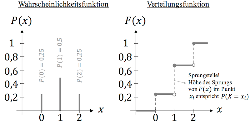 Verteilungsfunktion einer diskreten Zufallsvariablen