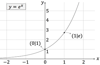 Exponentialfunktion