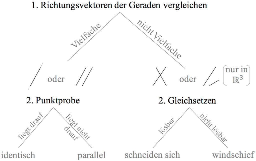 Lagebeziehungen zweier Geraden