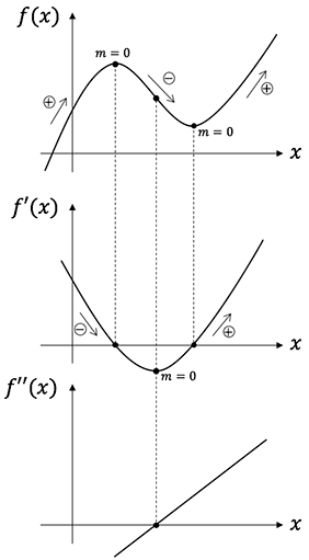 Grafisches Ableiten und Aufleiten 