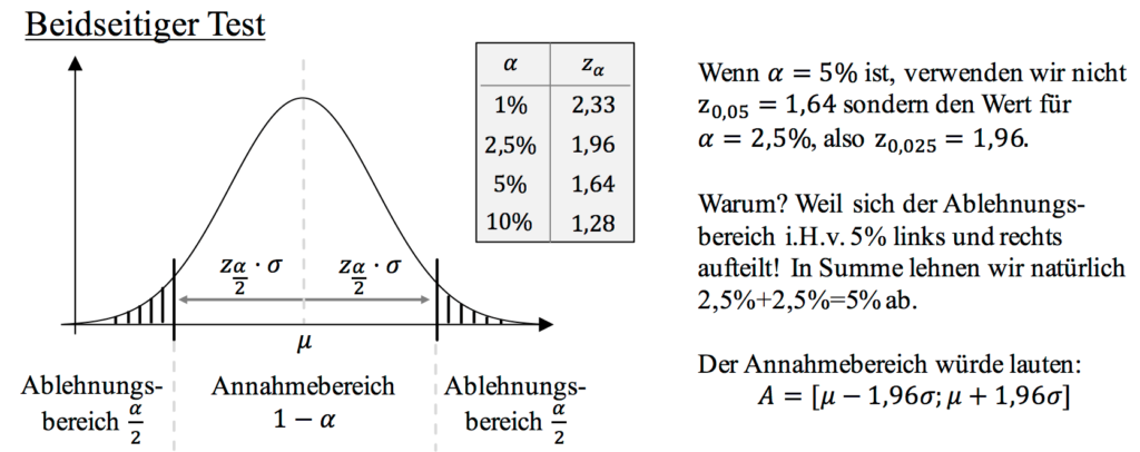 Beidseitiger Hypothesentest