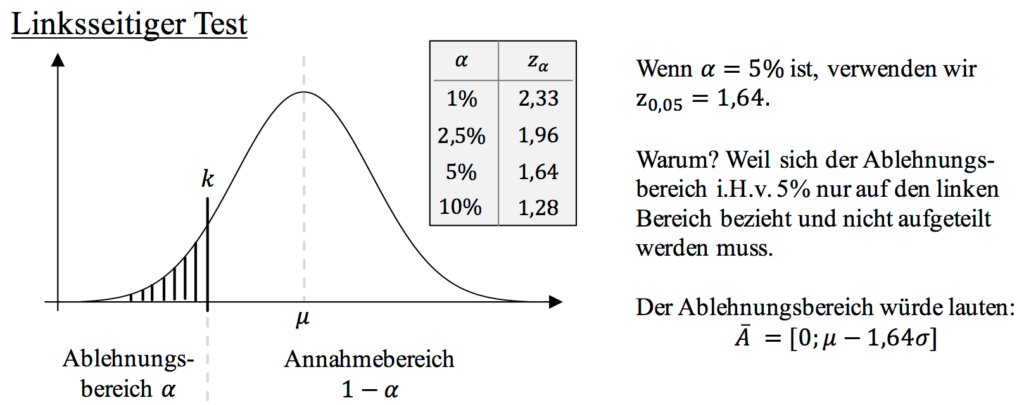Linksseitiger Hypothesentest