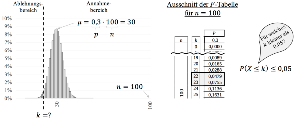 Linkseitiger Hypothesentest mit Ablesen aus Tabelle