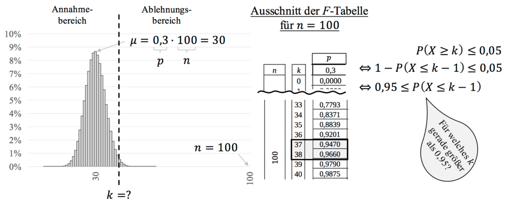 Rechtsseitiger Hypothesentest mit Ablesen aus Tabelle