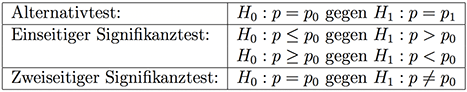 Hypothesentest aufstellen