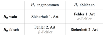 Hypothesentest Fehler