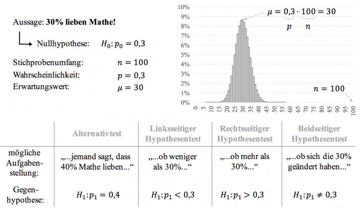 Hypothesentest erklärt