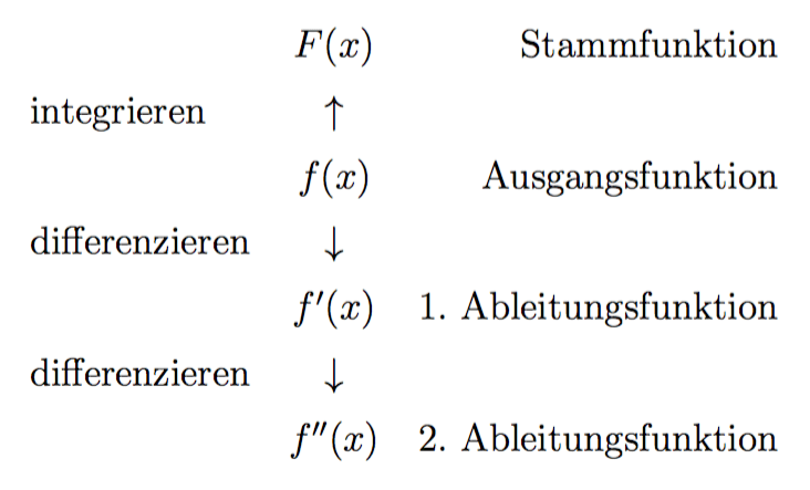 Inetraglrechnung - integrieren