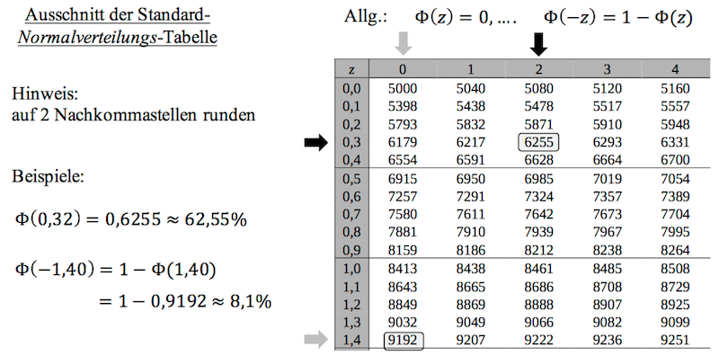 Wie lese ich Phi-Werte ab?