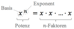 Potenzausdruck Grundlagen