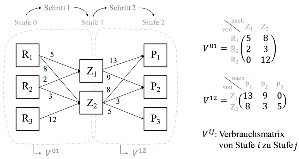 Produktionbsprozesse Matrix