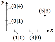 analytische geometrie grundlagen