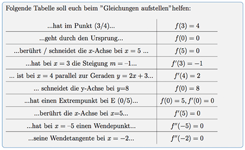 Steckbriefaufgaben Tabelle