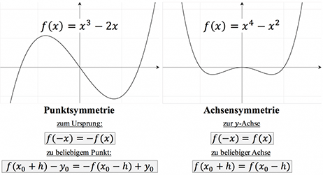 Symmetrie einer Funktion
