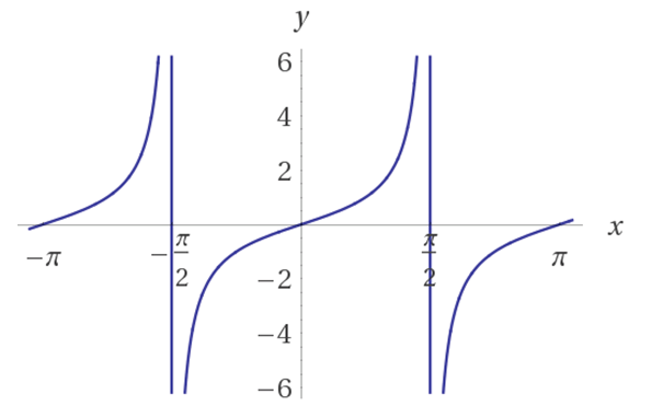 Решите уравнение tg2x+5tgx+6 0. Y tg x график. Y 5tgx 5x. Y 5tgx 5x. Y 5tgx 5x.