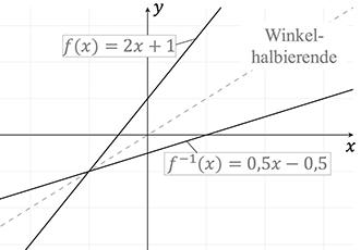 Umkehrfunktion