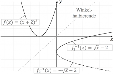 Umkehrfunktion