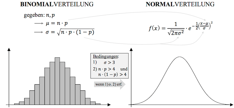 Binomialverteilung durch Normalverteilung annäherung