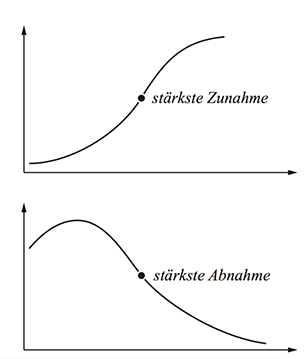 Kurvendiskussion Wendepunkte