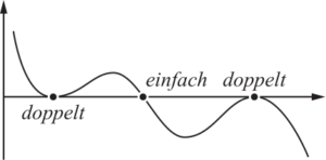 Mehrfache Nullstellen