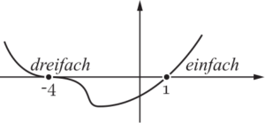 dreifache Nullstelle