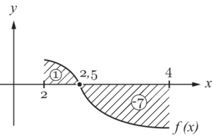 Integralrechnung - Fläche zwischen Funktion und Graph berechnen Betrag