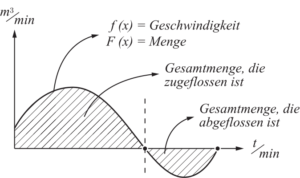 Integralrechnung Interpretation im Sachzusammenhang