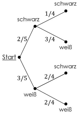 Baumdiagramm Wahrscheinlichkeit