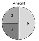 Statistik Kreisdiagramm