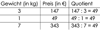 Hilfreiche Tipps zum Dreisatz