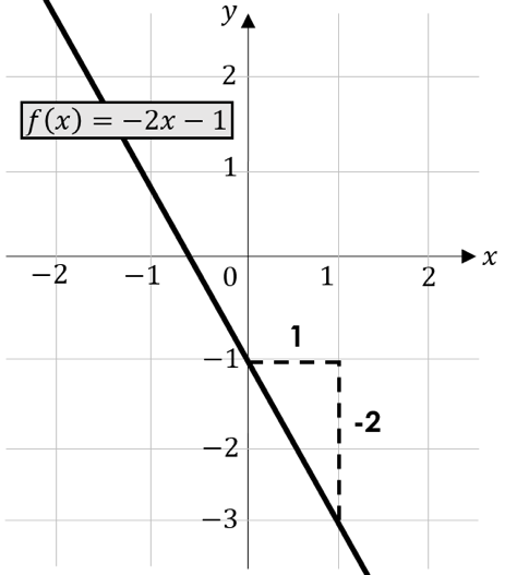 Lineare Funktionen Schnittpunkt y-Achse