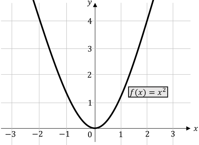 Quadratische Gleichungen Parabel