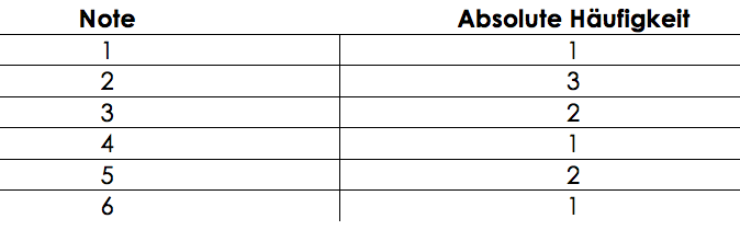 Absolute Häufigkeiten, Median, Mittewert