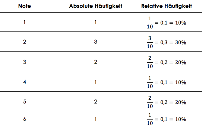 absolute und relative Häufigkeiten