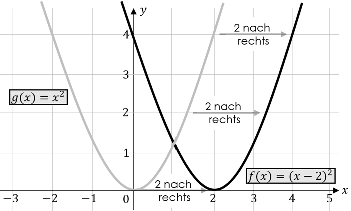 Verschiedung in x-Richtung Parabel