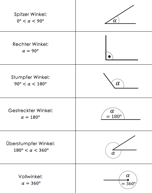 Was ist ein Winkel und welche Winkelarten gibt es? 