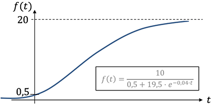 logistischer Wachstumsprozess