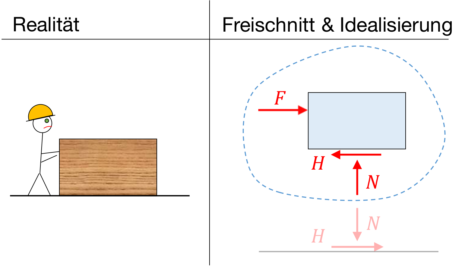 Reibung - Technische Mechanik - Reibung berechnen