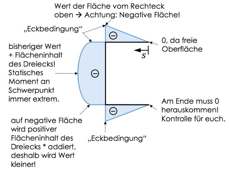 schubspannung-technische-mechanik-schubspannung-bei-querkraft
