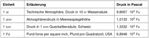 EinheitenDruckTemperatur