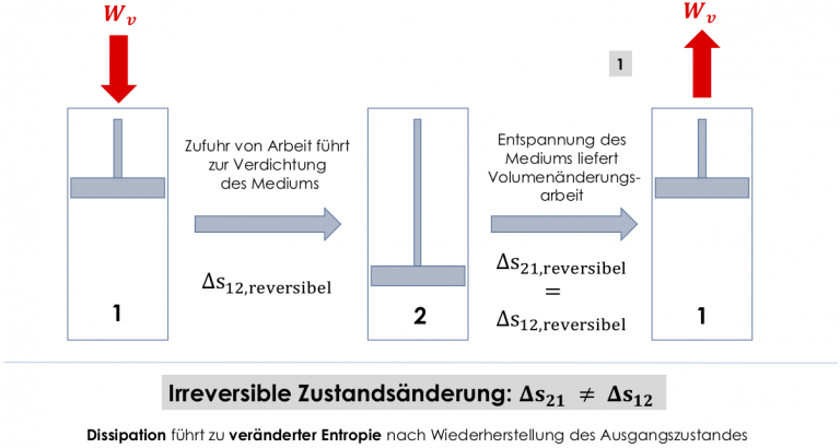 Der zweite Hauptsatz der Thermodynamik - StudyHelp Online-Lernen