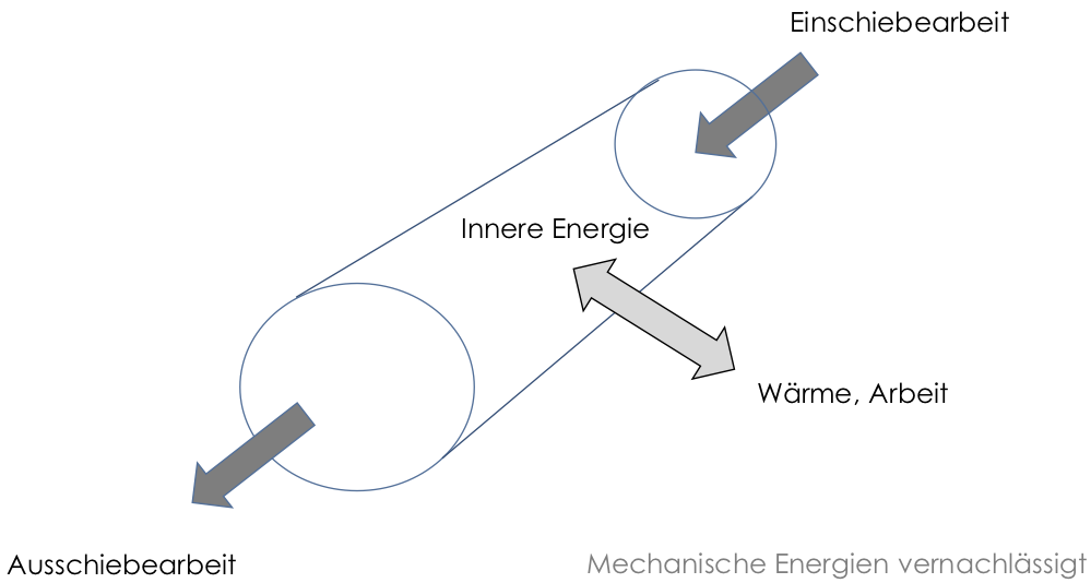 Erste Hauptsatz der Thermodynamik