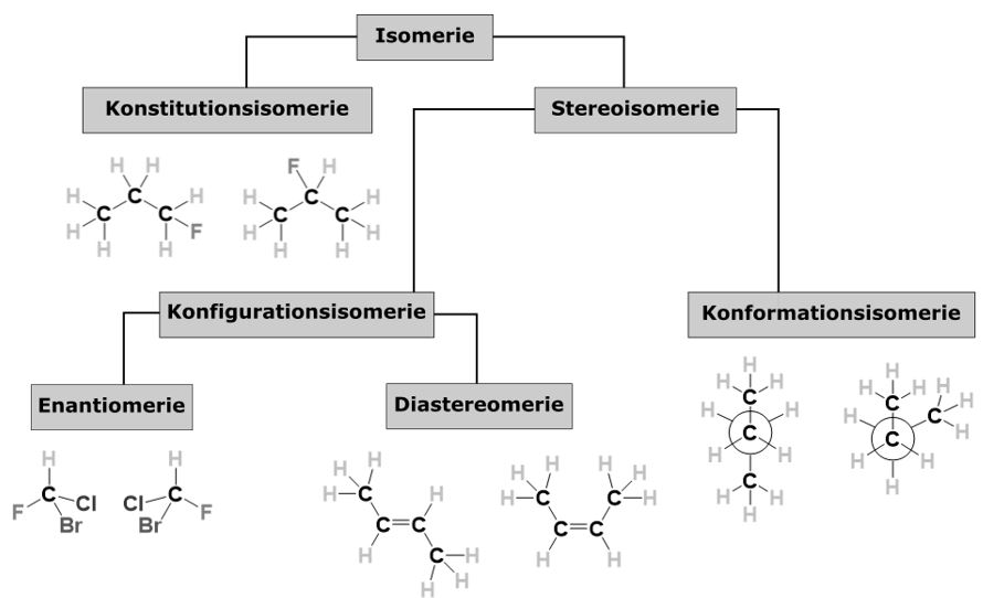 Isomerie Übersicht